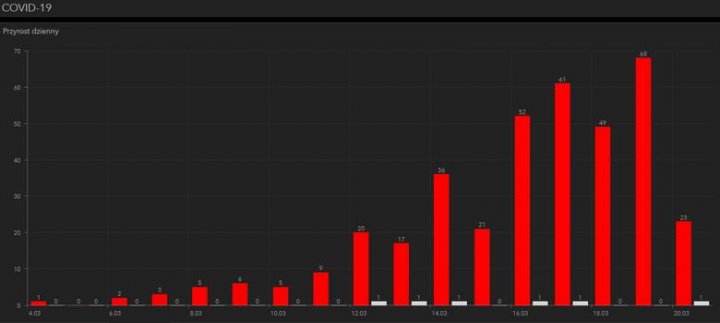 Liczba stwierdzonych przypadków wystąpienia koronawirusa w Polsce. Wykres dzień po dniu 20.03.2020 (godz. 12.00)