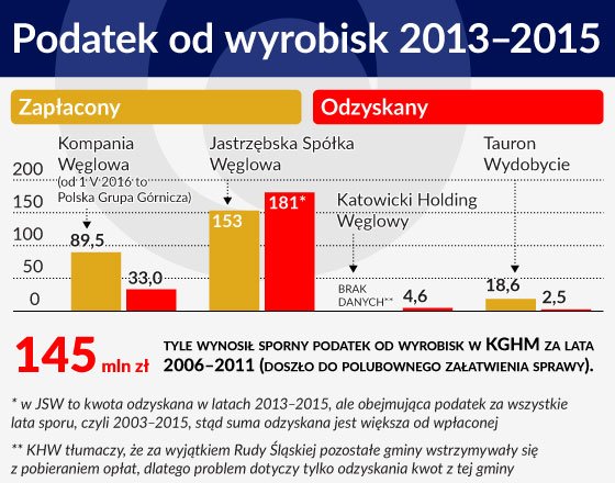 Wykres-2-OTWARCIE-Podatek-od-wyrobisk-20