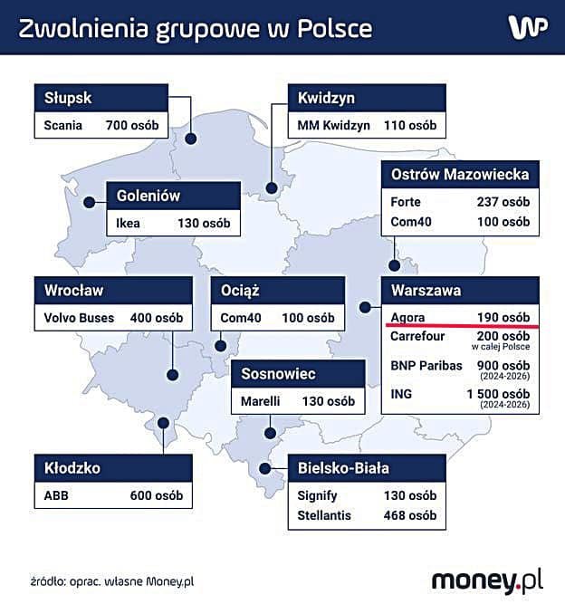 Może być zdjęciem przedstawiającym mapa i tekst „Zwolnienia grupowe w Polsce Słupsk Scania W 700 osób Kwidzyn MM Kwidzyn 110 osób Goleniów Ikea 130 osób Ostrów Mazowiecka Forte Com40 Wrocław 237 osób 100 osób Volvo Buses 400 osób Ociąż Com40 100 osób Warszawa Agora Carrefour BNP Paribas Sosnowiec Marelli 130 osób 190 osób 200 osób calej Polsce 900 sób (2024-2026) 500 osób (2024-2026) ING Kłodzko ABB 600 osób Bielsko-Biała Signify 130 osób Stellantis 468 osób źródio: oprac. wtasne Money.pl money.pl”