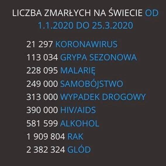 Może być zdjęciem przedstawiającym tekst „LICZBA ZMARŁYCH NA ŚWIECIE OD 1.1 2020 DO 25.3.2020 21 297 KORONAWIRUS 113 034 GRYPA SEZONOWA 228 095 MALARIĘ 249 000 SAMOBÓJSTWO 313 000 WYPADEK DROGOWY 390 000 HIV/AIDS 581 599 ALKOHOL 1 909 1909804RAK 804 RAK 2382324 324 GLOD 382”