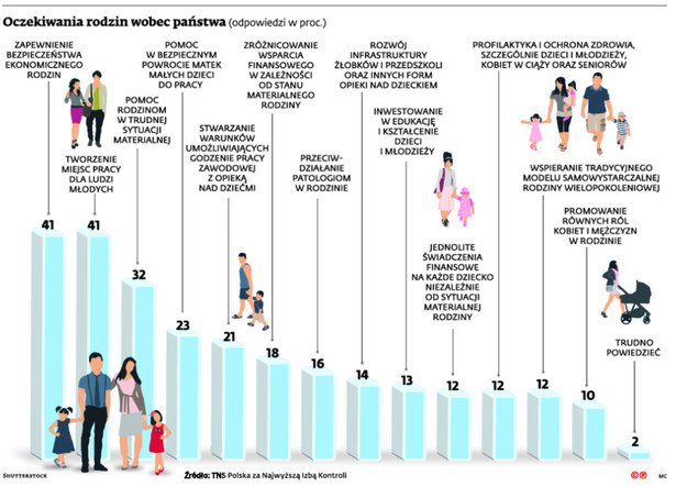 Oczekiwania rodzin wobec państwa