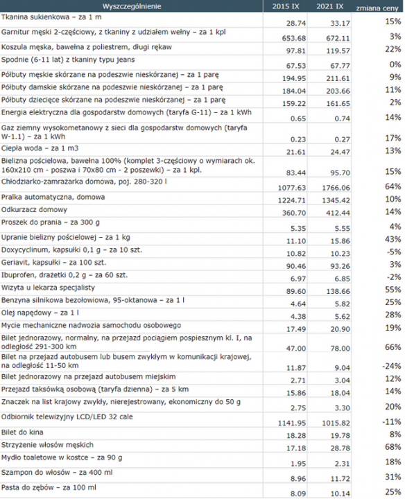 Porównanie cen usług i artykułów nieżywnościowych we wrześniu 2015 i 2021 r