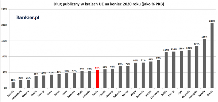 Polska z wysokim deficytem fiskalnym. Ale dług poniżej 60% PKB - Bankier.pl