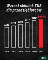 Obraz może zawierać: tekst „Wzrost składek ZUS dla przedsiębiorców 1432 1447zl 1317 WUANVA 1122 1232 1173 2016 2017 2018 2019 2020 2021 PSL”