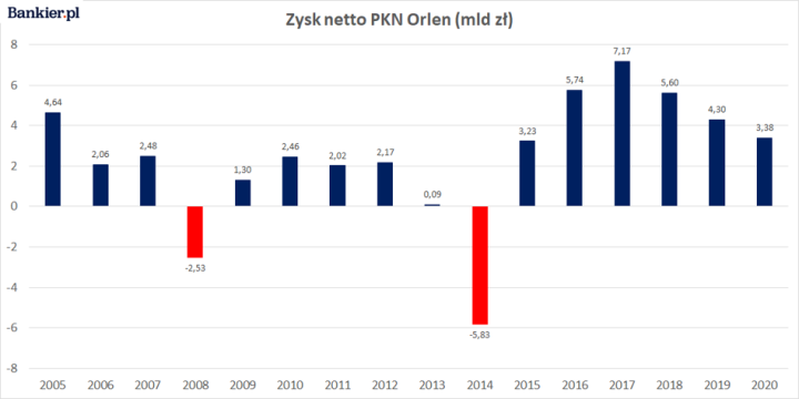Obajtek i Tusk spierają się o Orlen. Wojna PiS-PO kontra giełdowa  rzetelność - Bankier.pl