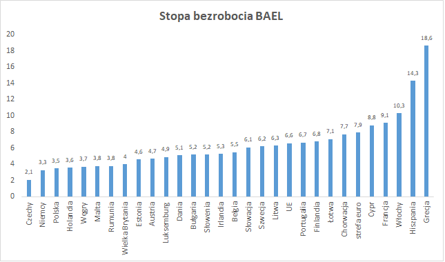 Dla Estonii, Węgier dane za listopad. Dla Grecji i Wielkiej Brytanii za październik.
