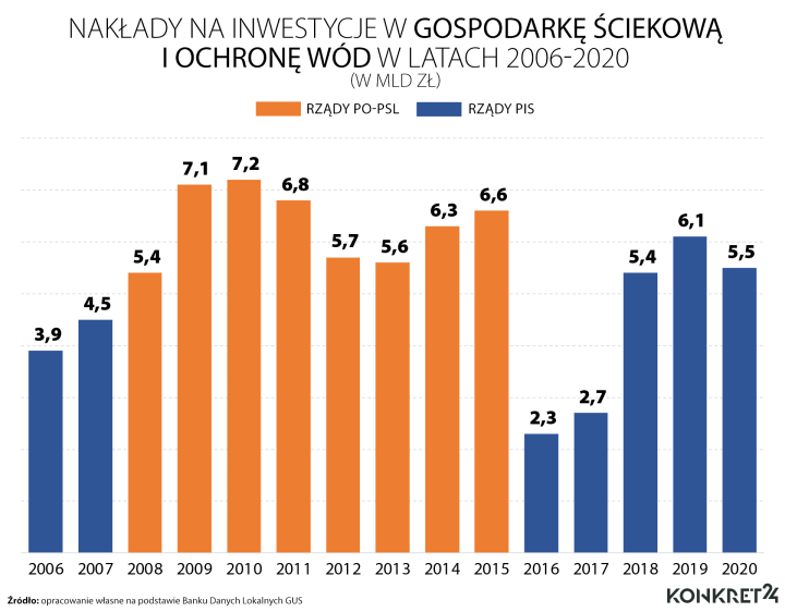 Nakłady na gospodarkę ściekową i ochronę wód
