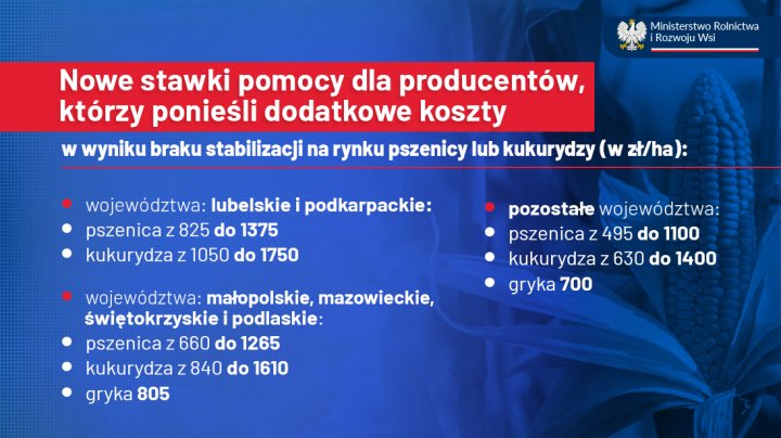 Nowe stawki pomocy dla producentów, którzy ponieśli dodatkowe koszty w wyniku braku stabilizacji na rynku pszenicy lub kukurydzy.