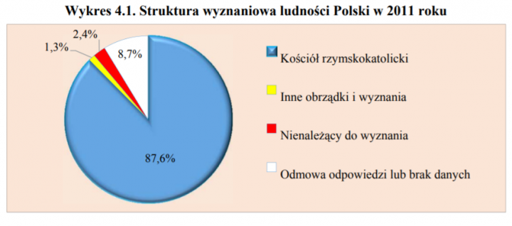 Spis Powszechny GUS 2021 a religia. Ilu Polaków chodzi do kościoła? |  Wiadomości Radio ZET