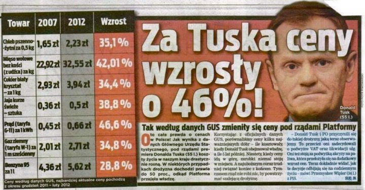 prosty lud on Twitter: &quot;@MateuszPluta02 Porównujesz podwyżki cen z 5 lat  Tuska z 1 rokiem rządu PiS !!! Myślisz że ludzie są aż tak głupi??? Tylko w  tym roku PiS komuny gaz