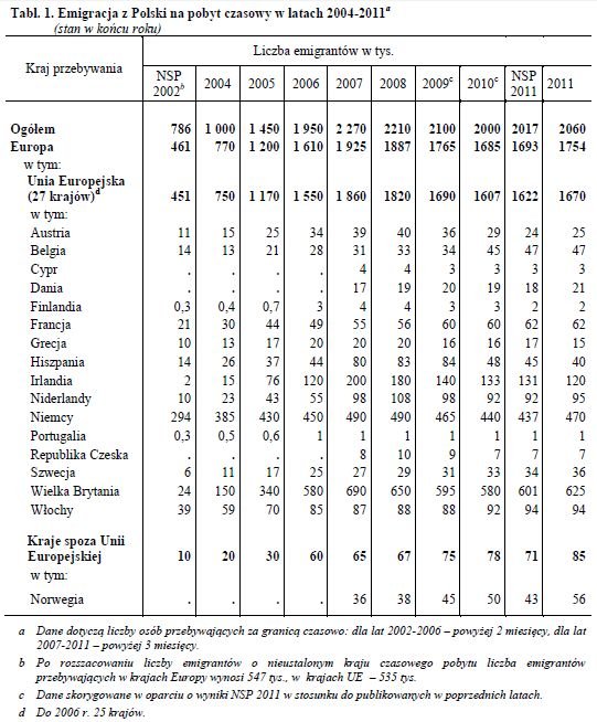 Emigracja-Polakow-w-latach-2004-2011-dfUO2o.jpg