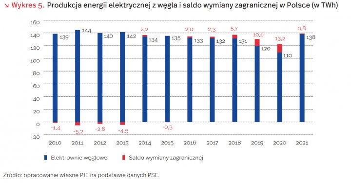 Energia produkowana z węgla w Polsce