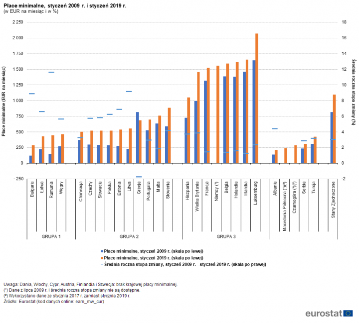 Minimum_wages_highlight_FP2019-PL.png