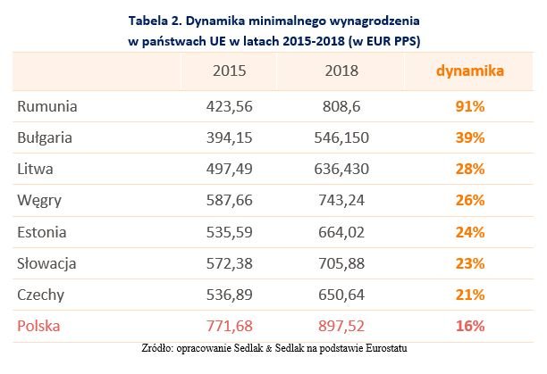 Placa-minimalna-w-krajach-Unii-Europejsk