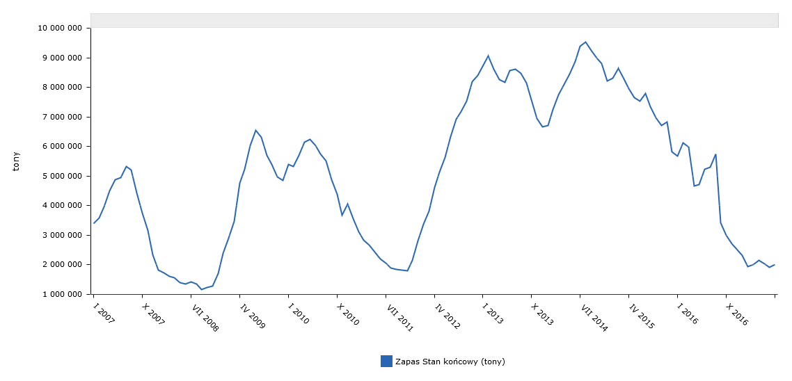 Stan_zapasow_wegla_kamiennego_caly_okres