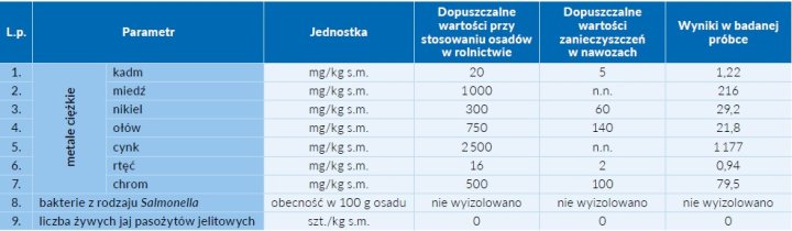 Tab. 1 Zestawienie dopuszczalnych wartości z rozporządzeń, w porównaniu do przykładowych wyników uzyskanych z próbki