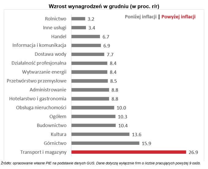 Przeciętne wynagrodzenie przebiło granicę 7 tys. zł. Pierwszy raz w historii. Ale z powodu wysokiej inflacji, nie ma się z czego cieszyć