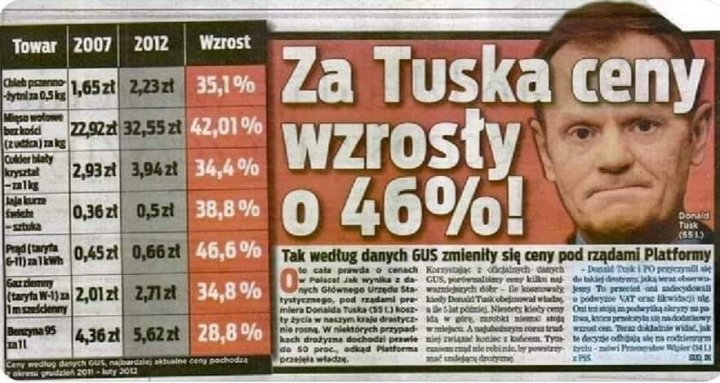 Może być zdjęciem przedstawiającym 1 osoba i tekst „Towar 2007 2012 Wzrost 1,65zt 2,23zł 35,1 % 0,36zt 0,5zt 38,8 Za Tuska ceny Zz,92z32,55zł 42,01 % wzrosty 2,93zł 3,94zł 34,4 % o 46%! 0,45zt 0,66zt 46,6 % Tak wedtug danych GUS zmieniły się ceny pod rządami Platformy prawda cenach hea ರಗಯ Donsald Task 2,01zt 2,7lzt 34,8 % Donald Tusk (551 wedlug danye GAIS, okresu grudzle O1 kuty 4,36zt 5,62zt 28,8 % akTuaine ceny pochodia drażyana de przojeta wiadzg gmydejhni EPS ndriecrgm”