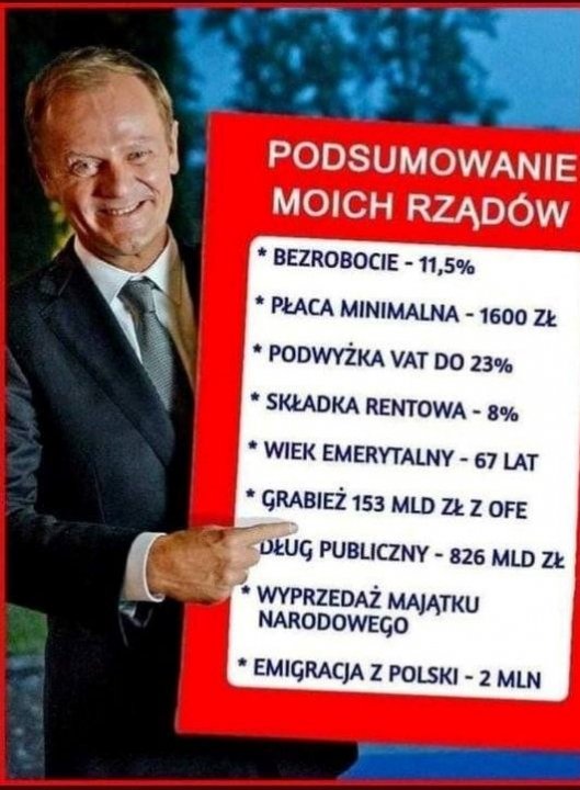 Może być zdjęciem przedstawiającym 1 osoba i tekst „PODSUMOWANIE MOICH RZĄDÓ“W BEZROBOCIE 11,5% PŁACA MINIMALNA 1600 ZŁ PODWYŻKA VAT DO 23% SKŁADKA RENTOWA 8% WIEK EMERYTALNY 67 LAT GRABIEŻ 153 MLD ZŁ z DŁUG PUBLICZNY 826 MLD ZŁ WYPRZEDAŻ MAJĄTKU NARODOWEGO EMIGRACJA z POLSKI -2MLN MLN”
