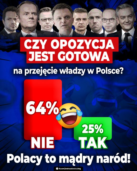 Może być zdjęciem przedstawiającym 6 osób i tekst „CZY OPOZYCJA JEST GOTOWA na przejęcie władzy W Polsce? 64% 25% NIE TAK Polacy to mądry naród! fb.com/andruszkiewicz.blog”