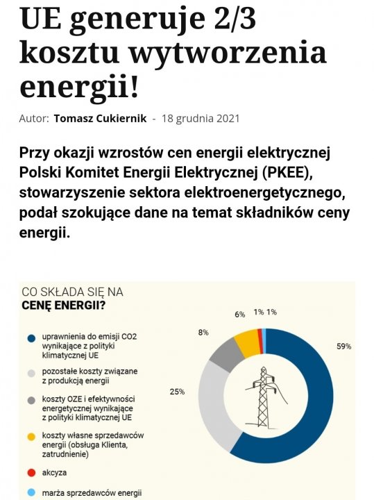 Może być zdjęciem przedstawiającym tekst „UE generuje 2/3 kosztu wytworzenia energii! Autor: Tomasz Cukiernik- 18 grudnia 2021 Przy okazji wzrostów cen energii elektrycznej Polski Komitet Energii Elektrycznej (PKEE), stowarzyszenie sektora elektroenergetycznego, podał szokujące dane na temat składników ceny energii. co SKŁADA SIĘ NA CENĘ ENERGII? 6% 1% 1% 8% uprawnienia do emisji C02 wynikające polityki klimatycznej UE pozostałe koszty zwiÄzane z produkcją energii 59% 25% koszty OZE efektywności energetycznej wynikające zpolityki klimatycznej UE koszty własne sprzedawców energii (obsługa Klienta, zatrudnienie) akcyza marża sprzedawców energii”