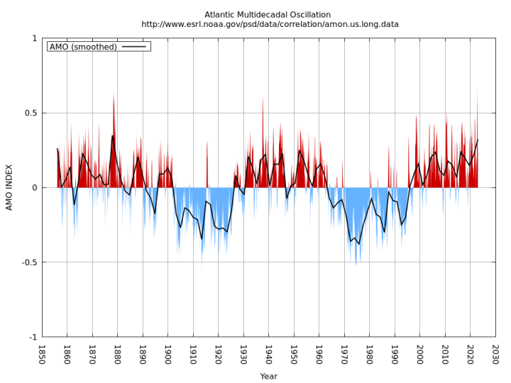 Atlantic Multidecadal Oscillation (AMO) - Pogoda i Klimat