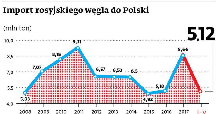 Rosyjski węgiel wyprze z rynku polski surowiec? - Forsal.pl
