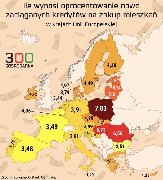 Może być zdjęciem przedstawiającym mapa i tekst „Ile wynosi oprocentowanie nowo zaciąganych kredytów na zakup mieszkań w krajach Unii Europejskiej 300 GOSPODARKA 4,20 4,97 3,79 3,44 5,74 5,5 4,06- 3,91 7,83 99 3,99 3,49 6,73 3,61 3,71 3,48 6,56 2,51 4,15 Żródło: Europejski Bank Centralny 1,99 4,35”