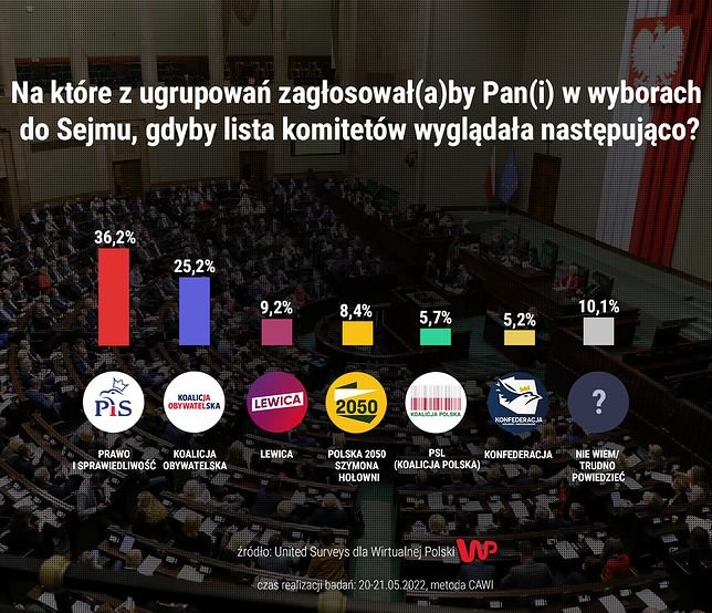 Sondaż partyjny
