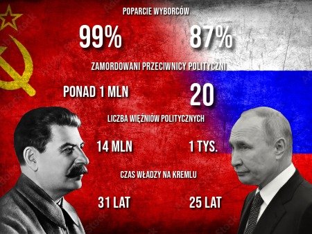 Może być zdjęciem przedstawiającym 2 osoby i tekst „POPARCIE POPARCIEWYBORCÓW WYBORCÓW 99% 8 87% ZAMORDOWANI PRZECIWNICY POLITYCZNI PONAD 1 MLN 20 LICZBA WIEŻNIÓWI POLITYCZNYCH 14 MLN 1 1TYS. CZAS WIŁADZY NA KREMLU 31 LAT 25LAT 25 LAT”