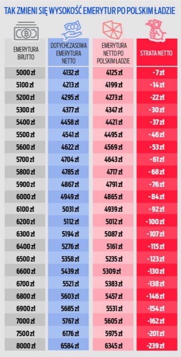 Polski Ład w emeryturach.