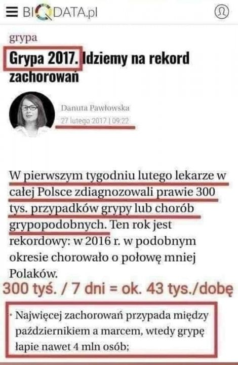 Może być zdjęciem przedstawiającym 1 osoba i tekst „BI DATA.pl grypa Grypa 2017. dziemy na rekord zachorowań Danuta Pawłowska lutega 2017 09:22 W pierwszym tygodniu lutego lekarze w całej Polsce zdiagnozowali prawie 300 tys. przypadków grypy lub chorób grypopodobnych. Ten rok jest rekordowy: w 2016 r. w podobnym okresie chorowało o połowę mniej Polaków. 300 tyś. /7 dni ok. 43 tys./dobę dobę Najwięcej zachorowań przypada między październikiem a marcem, wtedy grypę łapie nawet 4 mln osób;”