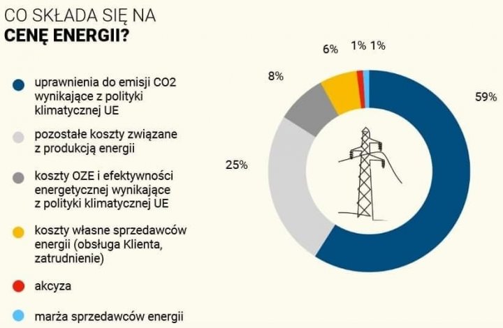 Może być zdjęciem przedstawiającym tekst „co SKŁADA SIĘ ΝΑ CENĘ ENERGII? 6% 1% 1% 8% uprawnienia do emisji C02 wynikające z polityki klimatycznej UE pozostałe koszty związane z produkcją energii 59% 25% koszty OZEi efektywności energetycznej wynikające z polityki klimatycznej UE koszty własne sprzedawców energii (obsługa Klienta, zatrudnienie) akcyza marża sprzedawców energii”