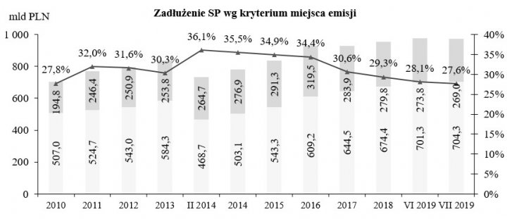 Wykres Zadłużenie Skarbu Państwa według kryterium miejsca emisji