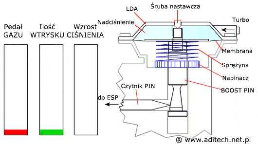 BOOST PIN 1 do silników VW 1.9 TD oraz 1.7 DTL OPEL
