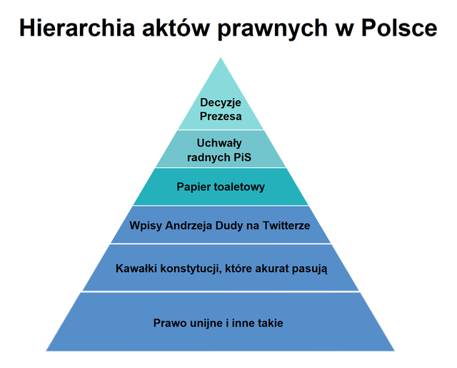 Może być zdjęciem przedstawiającym tekst „Hierarchia aktów prawnych w Polsce Decyzje Prezesa Uchwały radnych PiS Papier toaletowy Wpisy Andrzeja Dudy na Twitterze Kawałki konstytucji, które akurat pasują Prawo unijne i inne takie”