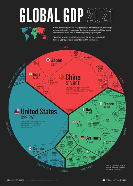 Może być zdjęciem przedstawiającym mapa i tekst „GLOBAL GDP 2021 Gross domestic for country's econon mark ffinal goods andevicspounanagene China countr according Here GDP estimates. o Japan $5.1T INDONESIA India $2.95T SOUTH $1.82T China $16.86T SWITZERLAND VIETNAM United States $22.94T France $2.94T Italy $2.12T Statista *UK $3.11T SPAIN $1.44T MEXICO -RUSSIA Canada $2.02T Germany $4.23T BRAZIL TURKEY $0.8T SOURCE: IMF (2021) Only countries have VISUALCAPITALIST.COM”
