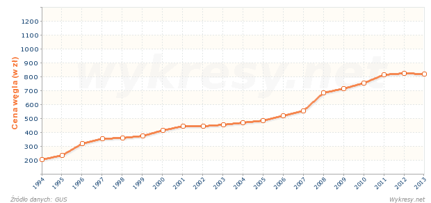 cena-detaliczna-wegla-kamiennego-w-polsc