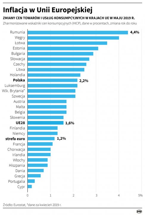 Inflacja w Polsce powyżej średniej unijnej [INFOGRAFIKA]
