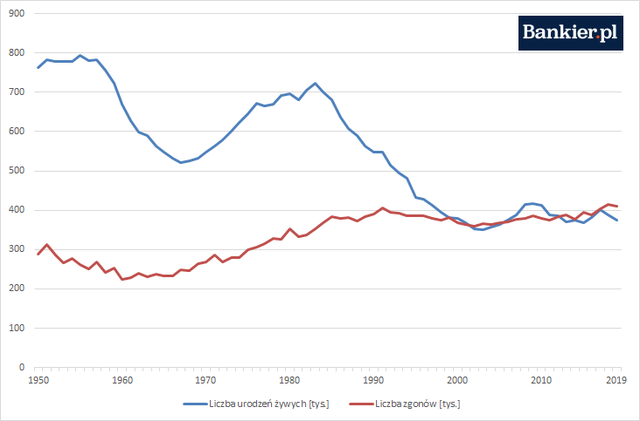 Demograficzna katastrofa w Polsce - przyrost naturalny najniższy od II wojny  światowej - Bankier.pl