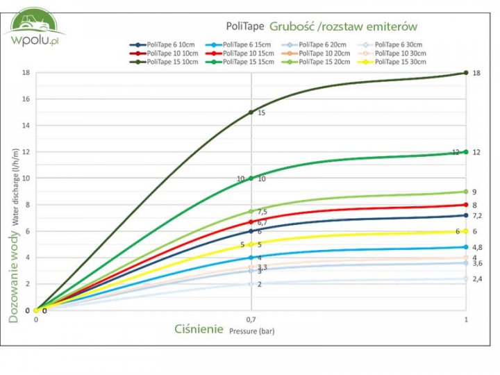 TAŚMA KROPLUJĄCA POLITAPE 8mil 5l/h-20cm 2500m | Sklep Internetowy