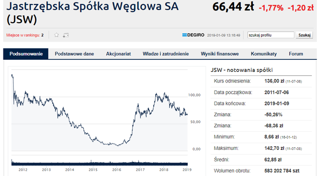 Znalezione obrazy dla zapytania: jsw akcje latami