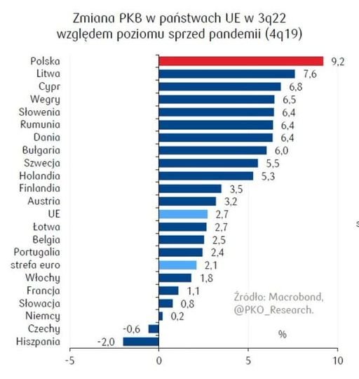 May be an image of text that says 'Zmiana PKB w państwach UE w 3q22 względem poziomu sprzed pandemii (4q19) 9,2 7,6 6,8 6,5 6,4 6,4 6,4 6,0 5,5 5,3 Polska Litwa Cypr Wegry Słowenia Rumunia Dania Bułgaria Szwecja Holandia Finlandia Austria UE Łotwa Belgia Portugalia strefa euro Włochy Francja Słowacja Niemcy Czechy Hiszpania 3,5 3,2 2,7 2,7 2,5 2,4 2,1 1,8 1,1 0,8 0.2 -0,6 -2,0 Žródło: Macrobond, @PKO_Research. % 10'