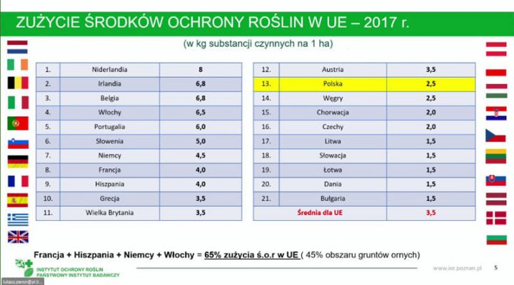 Może być zdjęciem przedstawiającym tekst „ZUŻYCIE ŚRODKÃ“W OCHRONY ROŚLIN W UE (w kg substancji czynnych na 1. 2. Niderlandia Irlandia 3. 2017r. ha) Belgia 4. 12. 13 5. Wtochy Portugalia Austria Polska 14. 6. 7. 6,8 6,8 6,5 6,0 5,0 4,5 Wegry Chorwacja 8. 9. 15. 16. 17. 18. 19, Czechy Słowenia Niemcy Francja Hiszpania Grecja Wielka Brytania 10. Litwa 4,0 Słowacja 3,5 2,5 2,5 2,0 2,0 1,5 1,5 1,5 1,5 1,5 3,5 20. Łotwa 4,0 3,5 3,5 21. Dania Bulgaria Srednia dla UE Francja Hiszpania Niemcy INSTYTUT OCHRONY RDSLN ANSTWOWY NSTYTUT BADAWCZY Włochy 65% zużycia Å.o.r UE( 45% obszaru gruntów ornych) www.loe.poznan.pl”