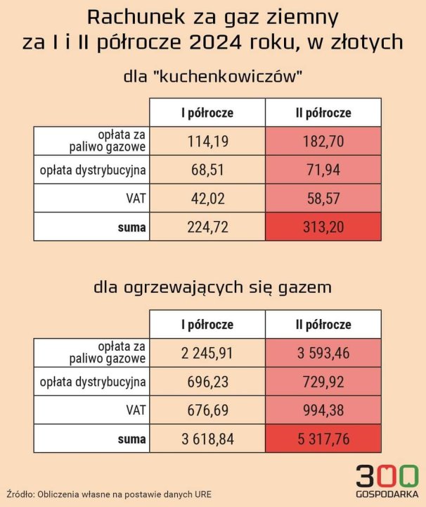 Może być zdjęciem przedstawiającym tekst „Rachunek za gaz ziemny zalill półrocze 2024 roku, w złotych dla "kuchenkowiczów" półrocze opłata za paliwo gazowe opłata dystrybucyjna II półrocze 114,19 68,51 VAT 182,70 71,94 42,02 suma 58,57 224,72 313,20 dla ogrzewających się gazem półrocze opłata za paliwo gazowe opłata dystrybucyjna Il półrocze 2 245,91 3 593,46 696,23 VAT 676,69 suma 729,92 994,38 5317,76 3618,84 Žródło: Obliczenia własne na postawie danych URE 300 GOSPODARKA”