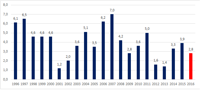 Znalezione obrazy dla zapytania wzrost gospodarczy polski na przestrzeni lat