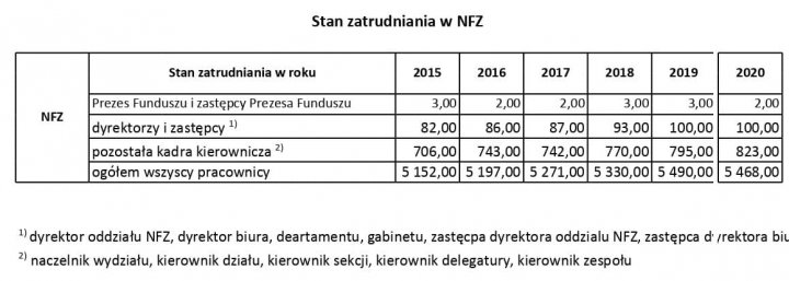 Może być zdjęciem przedstawiającym co najmniej jedna osoba i tekst „Stan zatrudniania w NFZ Stan zatrudniania w roku NFZ 2015 2016 Prezes Funduszu zastępcy Prezesa Funduszu dyrektorzy zastępcy 1) pozostała kadra kierownicza 2) ogółem wszyscy pracownicy 2017 3,00 2018 2,00 2019 82,00 2,00 2020 3,00 3,00 2,00 86,00 87,00 93,00 706,00 743,00 742,00 770,00 5 152,00 5 197,00 5 271,00 5 330,00 100,00 795,00 490,00 100,00 823,00 468,00 1)dyrektor oddziału NFZ, dyrektor biura, deartamentu, gabinetu, zastęcpa dyrektora oddzialu NFZ, zastępca d' /rektora bi naczelnik wydziału, kierownik działu, kierownik sekcji, kierownik delegatury, kierownik zespołu”