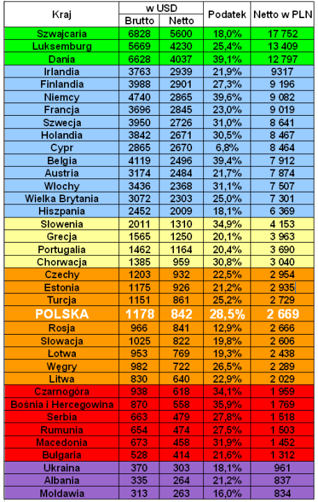 Tak się zarabia w Europie. Polska w grupie biedaków - Bankier.pl