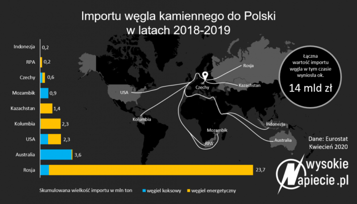 import_wegla_kamiennego_polski_kierunki-1024x586.png