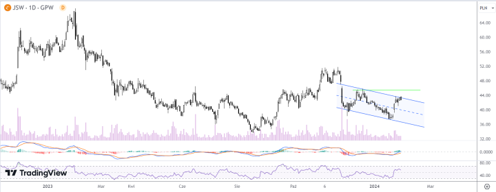 JSW akcje prognozy na najbliższe dni: akcje JSW już ponad 17% w górę! Kurs  na krawędzi kluczowego wybicia - Comparic